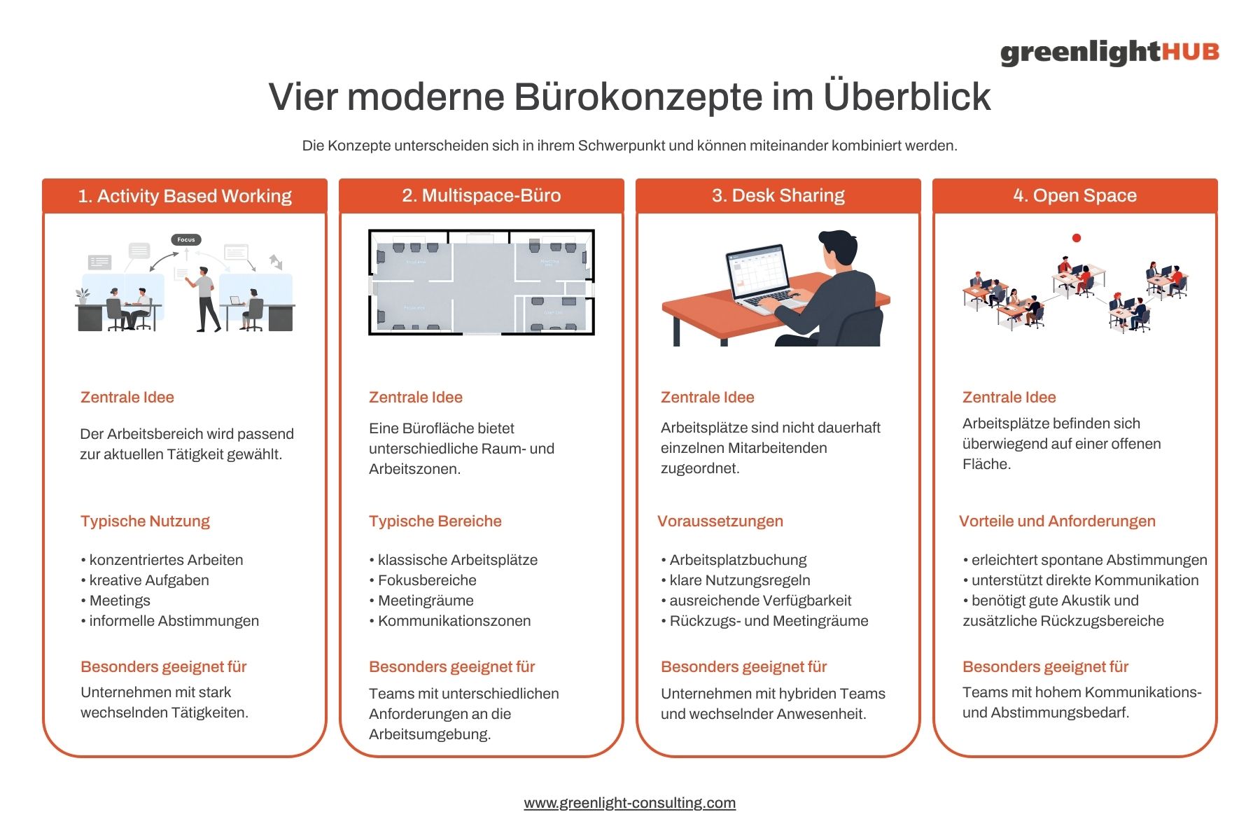 Vergleichende Infografik für 4 moderene Bürokonzepte im Überblick zu Activity Based Working, Multispace-Büro, Desk Sharing und Open Space mit Ideen, Einsatzbereichen und Voraussetzungen.