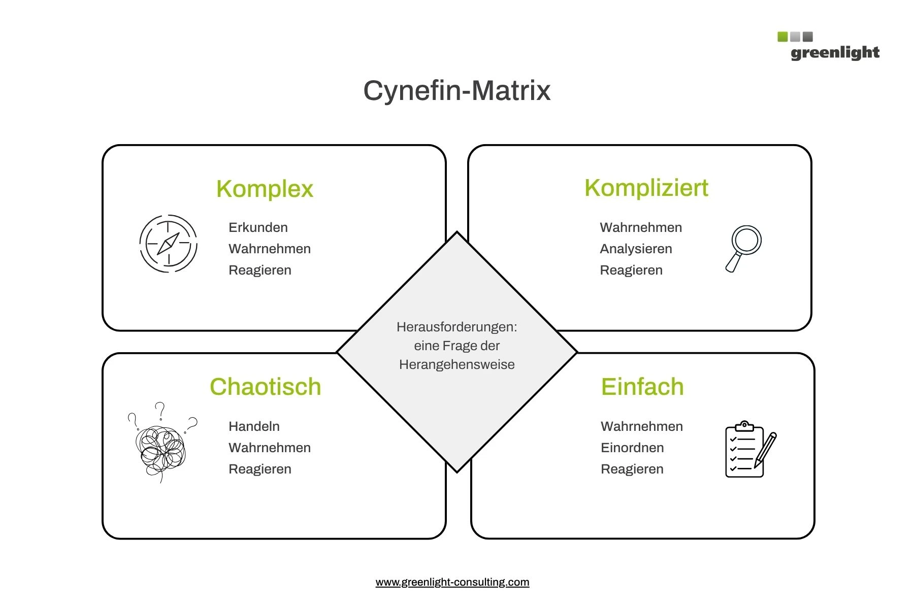 Cynefin-Matrix zur Einordnung von Situationen in einfach, kompliziert, komplex und chaotisch als Modell für Komplexitätsmanagement und den gezielten Umgang mit Komplexität.
