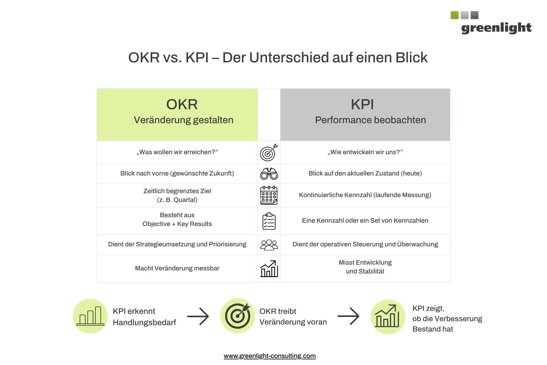 Infografik zum Unterschied zwischen OKR und KPI: OKRs gestalten Veränderung und setzen Ziele, während KPIs die laufende Performance messen und überwachen.