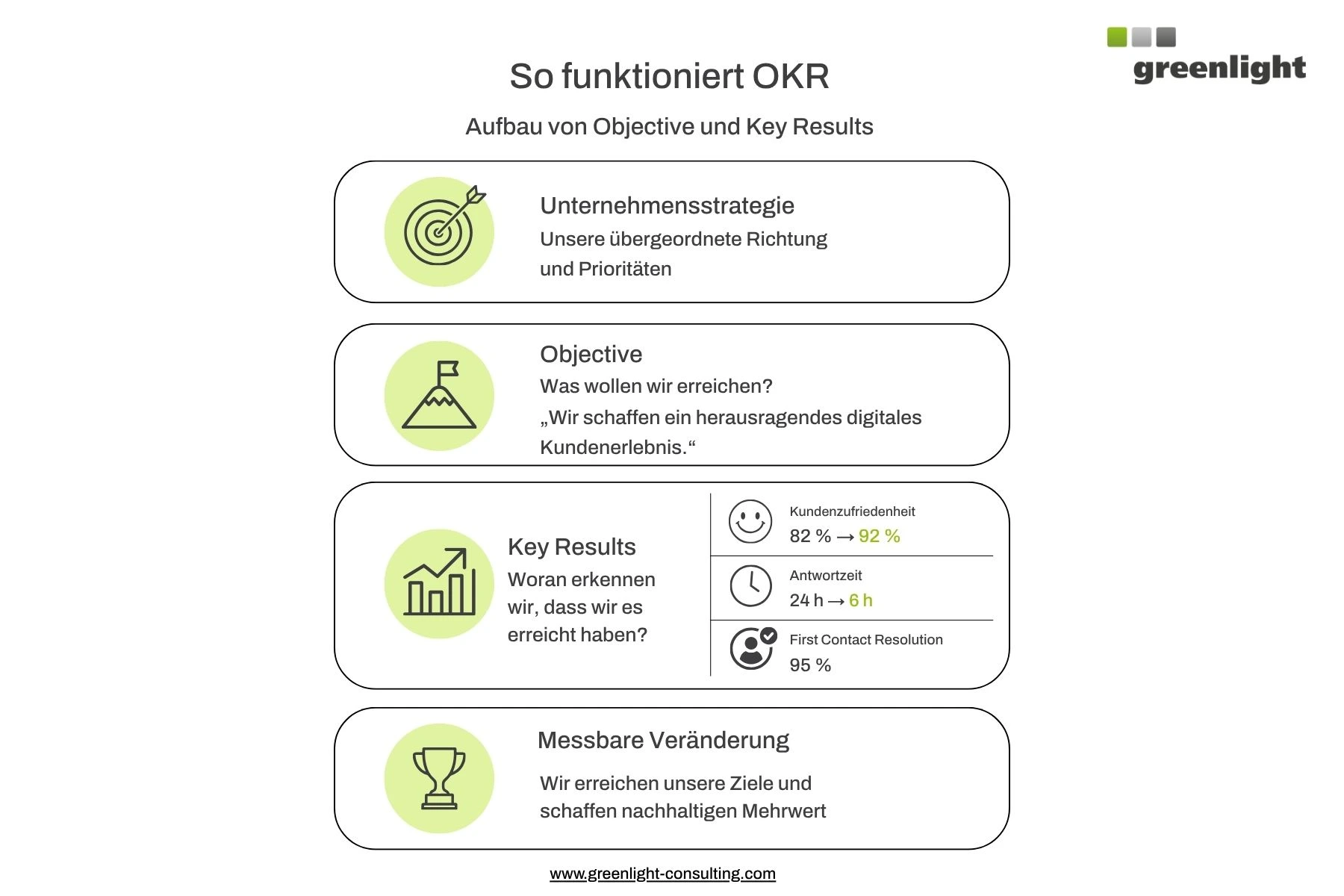 nfografik zum Aufbau von OKR mit Unternehmensstrategie, Objective, messbaren Key Results und daraus entstehender messbarer Veränderung.