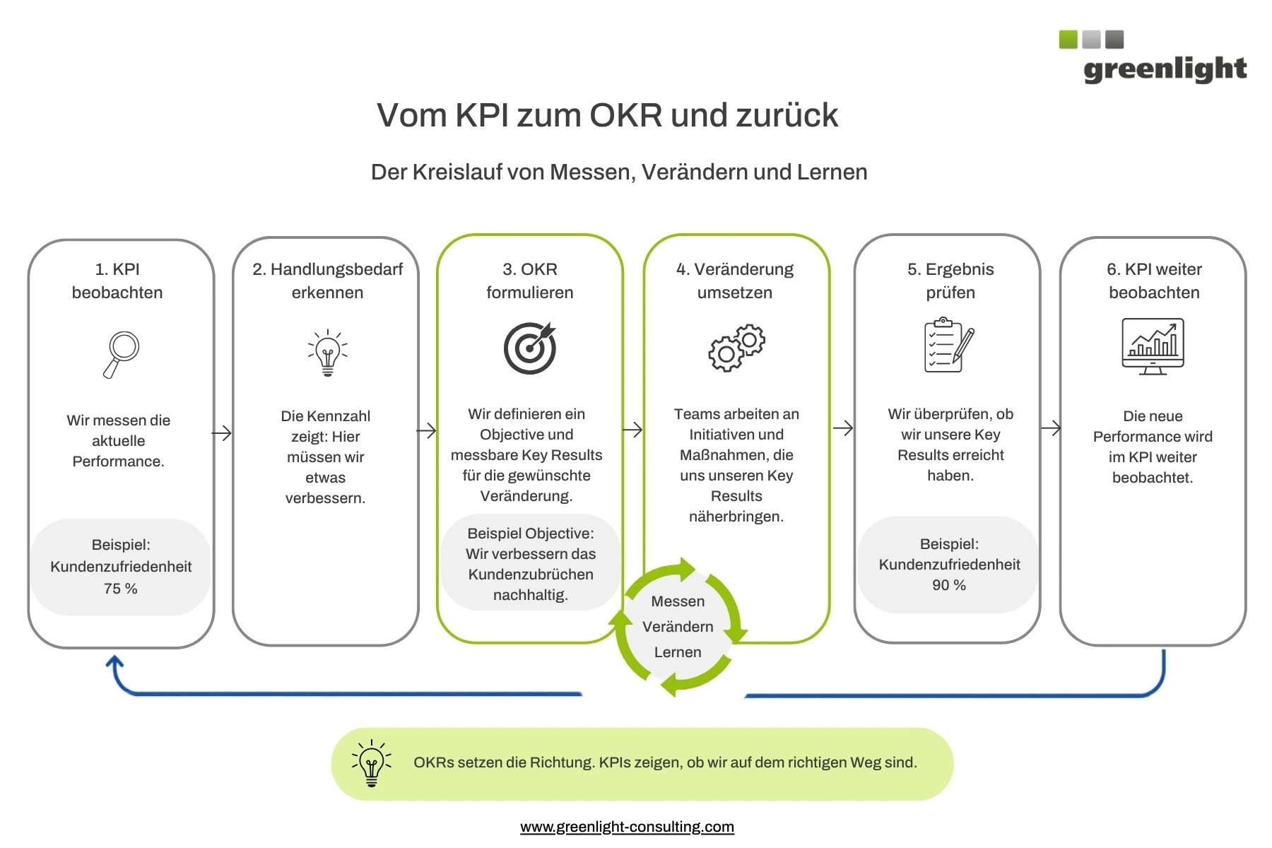 Infografik zum Kreislauf aus KPI-Messung, Handlungsbedarf, OKR-Formulierung, Umsetzung, Ergebniskontrolle und erneuter Performance-Messung.
