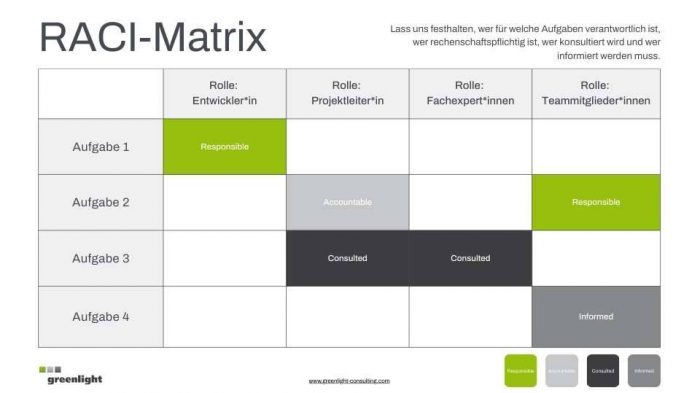 Bild RACI-Matrix-Vorlage. Es zeigt eine Tabelle, wo Aufgaben und Verantwortlichkeiten im Sinne von RACI eingetragen werden können.