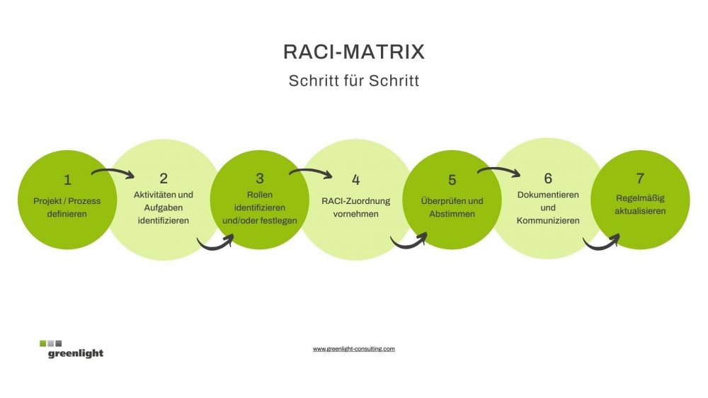 Schritt für Schritt Anleitung zur Erstellung einer RACI-Matrix. Es zeigt, wie eine RACI-Matrix in 7 Schritten erstellt und im Projekt integriert werden kann.